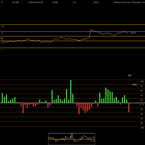 RSI & MRSI charts Hollysys Automation Technologies, Ltd. HOLI share USA Stock Exchange 