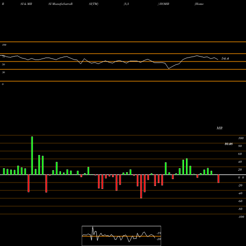 RSI & MRSI charts Home BancShares, Inc. HOMB share USA Stock Exchange 