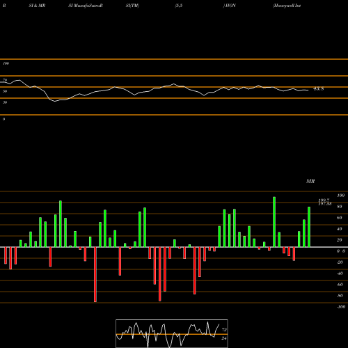 RSI & MRSI charts Honeywell International Inc. HON share USA Stock Exchange 