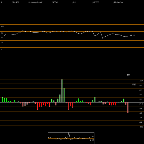 RSI & MRSI charts HarborOne Bancorp, Inc. HONE share USA Stock Exchange 