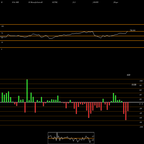 RSI & MRSI charts Hope Bancorp, Inc. HOPE share USA Stock Exchange 