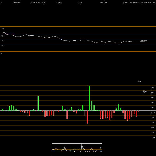 RSI & MRSI charts Hoth Therapeutics, Inc. HOTH share USA Stock Exchange 