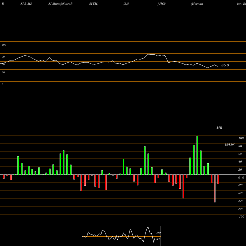 RSI & MRSI charts Hovnanian Enterprises Inc HOV share USA Stock Exchange 