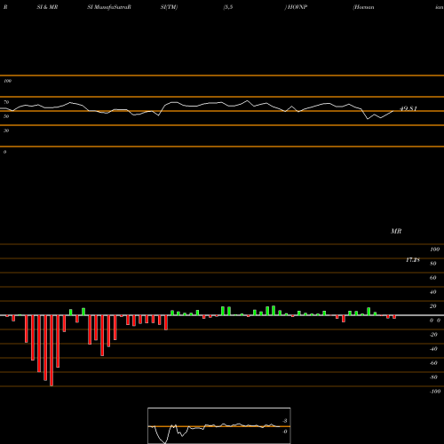 RSI & MRSI charts Hovnanian Enterprises Inc HOVNP share USA Stock Exchange 