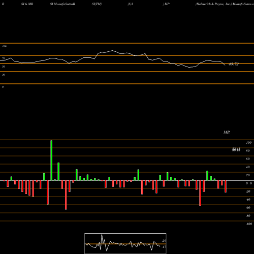 RSI & MRSI charts Helmerich & Payne, Inc. HP share USA Stock Exchange 