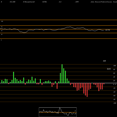 RSI & MRSI charts John Hancock Preferred Income Fund HPI share USA Stock Exchange 