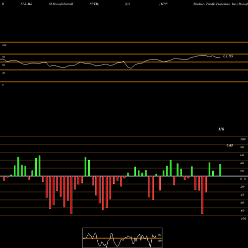 RSI & MRSI charts Hudson Pacific Properties, Inc. HPP share USA Stock Exchange 