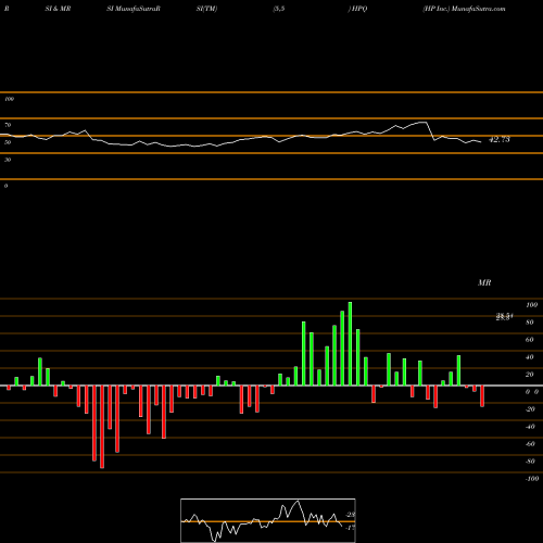 RSI & MRSI charts HP Inc. HPQ share USA Stock Exchange 