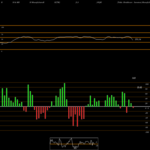 RSI & MRSI charts Tekla Healthcare Investors HQH share USA Stock Exchange 