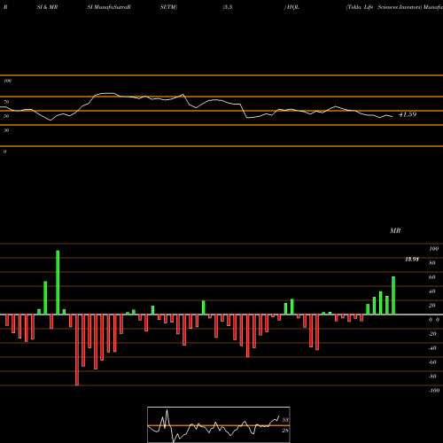 RSI & MRSI charts Tekla Life Sciences Investors HQL share USA Stock Exchange 