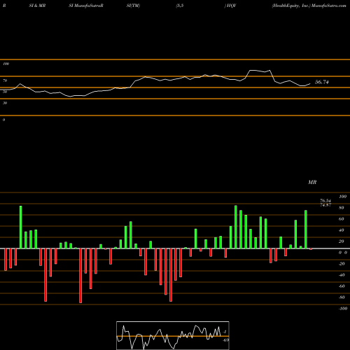 RSI & MRSI charts HealthEquity, Inc. HQY share USA Stock Exchange 