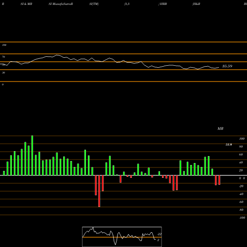 RSI & MRSI charts H&R Block, Inc. HRB share USA Stock Exchange 