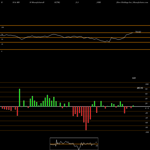 RSI & MRSI charts Herc Holdings Inc. HRI share USA Stock Exchange 