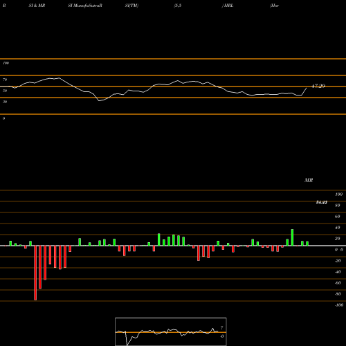 RSI & MRSI charts Hormel Foods Corporation HRL share USA Stock Exchange 