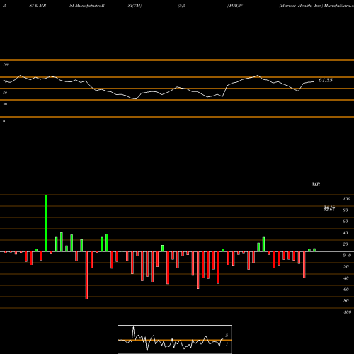 RSI & MRSI charts Harrow Health, Inc. HROW share USA Stock Exchange 