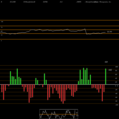 RSI & MRSI charts Heron Therapeutics, Inc.   HRTX share USA Stock Exchange 