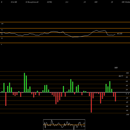 RSI & MRSI charts HSBC Holdings Plc HSBC share USA Stock Exchange 