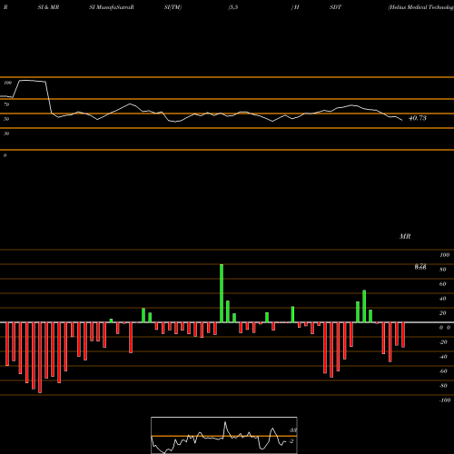 RSI & MRSI charts Helius Medical Technologies, Inc. HSDT share USA Stock Exchange 