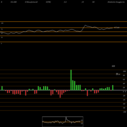 RSI & MRSI charts Heidrick & Struggles International, Inc. HSII share USA Stock Exchange 