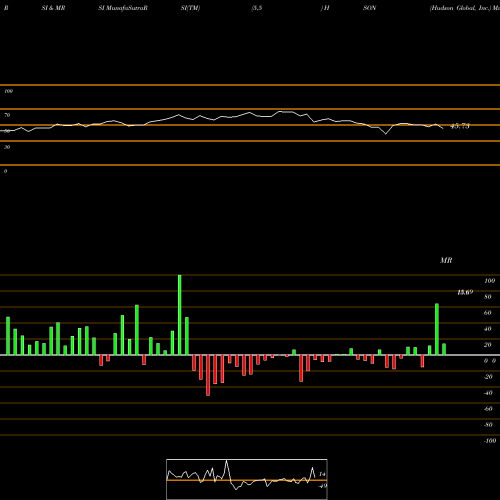 RSI & MRSI charts Hudson Global, Inc. HSON share USA Stock Exchange 
