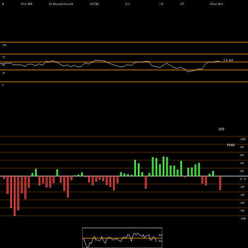 RSI & MRSI charts Host Hotels & Resorts, Inc. HST share USA Stock Exchange 