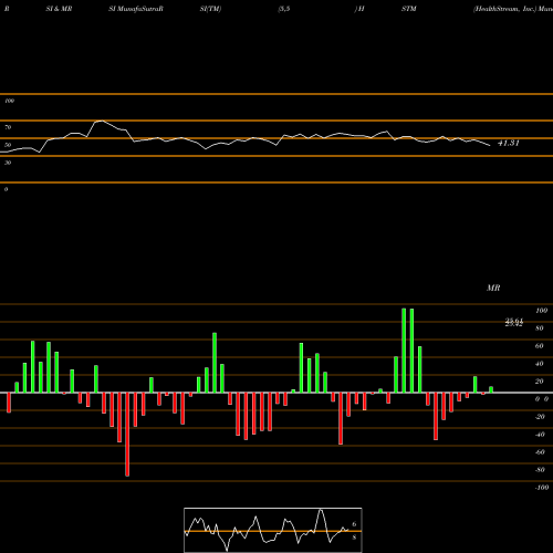 RSI & MRSI charts HealthStream, Inc. HSTM share USA Stock Exchange 