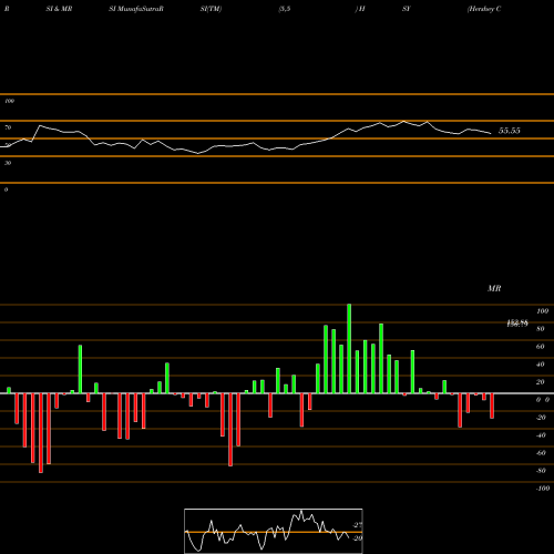 RSI & MRSI charts Hershey Company (The) HSY share USA Stock Exchange 