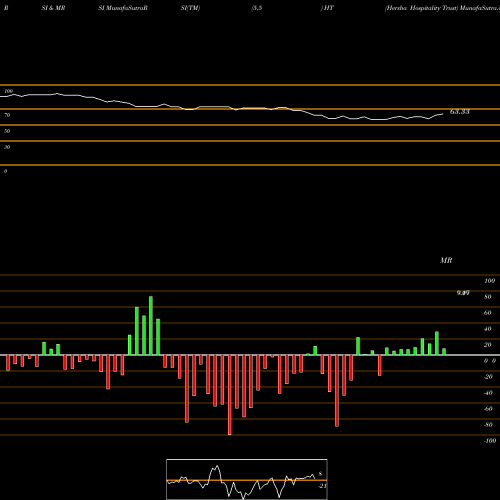 RSI & MRSI charts Hersha Hospitality Trust HT share USA Stock Exchange 