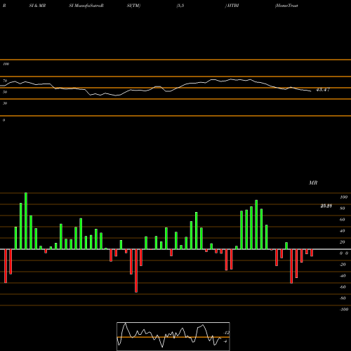 RSI & MRSI charts HomeTrust Bancshares, Inc. HTBI share USA Stock Exchange 