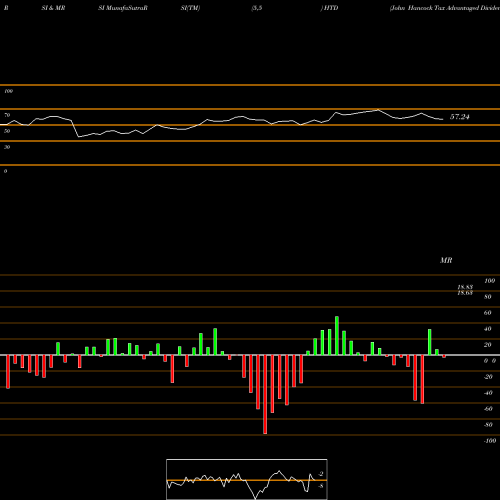 RSI & MRSI charts John Hancock Tax Advantaged Dividend Income Fund HTD share USA Stock Exchange 