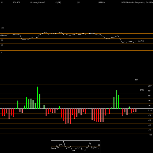 RSI & MRSI charts HTG Molecular Diagnostics, Inc. HTGM share USA Stock Exchange 