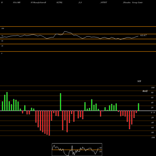 RSI & MRSI charts Huazhu Group Limited HTHT share USA Stock Exchange 
