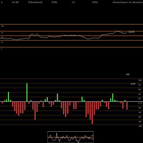 RSI & MRSI charts Heartland Express, Inc. HTLD share USA Stock Exchange 