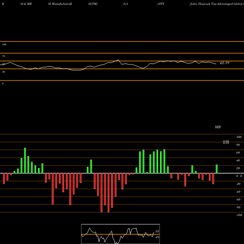 RSI & MRSI charts John Hancock Tax-Advantaged Global Shareholder Yield Fund HTY share USA Stock Exchange 