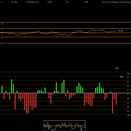 RSI & MRSI charts Hertz Global Holdings, Inc HTZ share USA Stock Exchange 