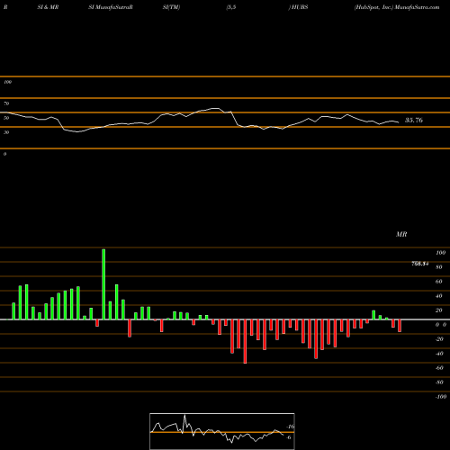 RSI & MRSI charts HubSpot, Inc. HUBS share USA Stock Exchange 