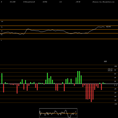RSI & MRSI charts Humana Inc. HUM share USA Stock Exchange 