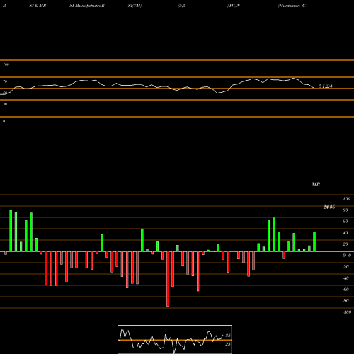 RSI & MRSI charts Huntsman Corporation HUN share USA Stock Exchange 