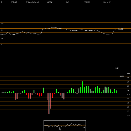 RSI & MRSI charts Hurco Companies, Inc. HURC share USA Stock Exchange 