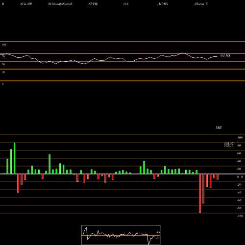 RSI & MRSI charts Huron Consulting Group Inc. HURN share USA Stock Exchange 
