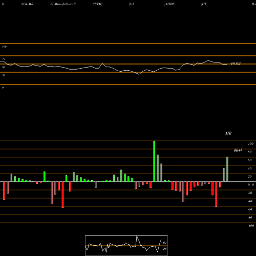 RSI & MRSI charts HV Bancorp, Inc. HVBC share USA Stock Exchange 