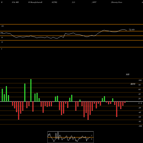 RSI & MRSI charts Haverty Furniture Companies, Inc. HVT share USA Stock Exchange 