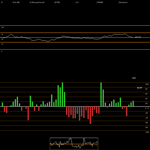 RSI & MRSI charts Hawthorn Bancshares, Inc. HWBK share USA Stock Exchange 