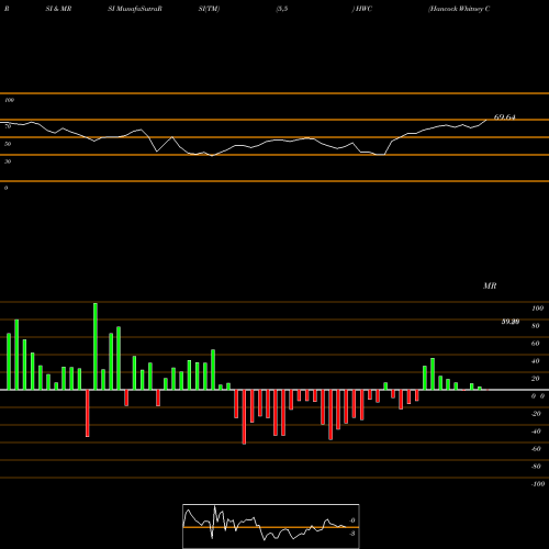RSI & MRSI charts Hancock Whitney Corporation HWC share USA Stock Exchange 