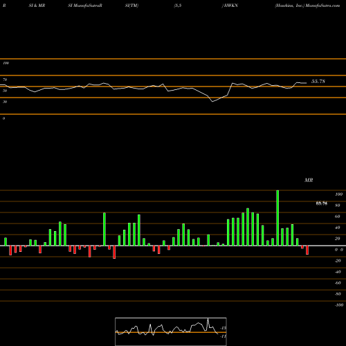 RSI & MRSI charts Hawkins, Inc. HWKN share USA Stock Exchange 