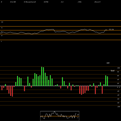 RSI & MRSI charts Hexcel Corporation HXL share USA Stock Exchange 