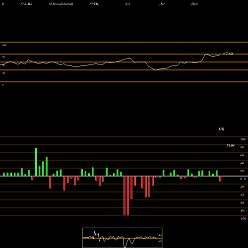 RSI & MRSI charts Hyster-Yale Materials Handling, Inc. HY share USA Stock Exchange 