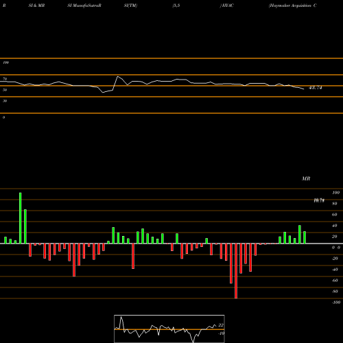 RSI & MRSI charts Haymaker Acquisition Corp. HYAC share USA Stock Exchange 