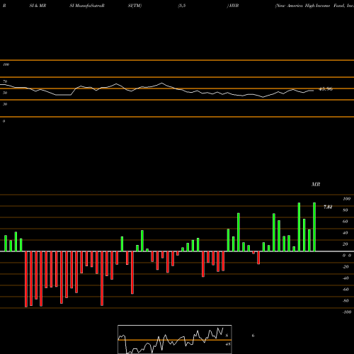 RSI & MRSI charts New America High Income Fund, Inc. (The) HYB share USA Stock Exchange 