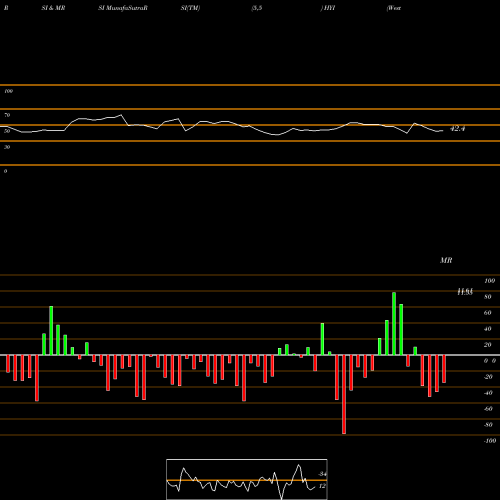 RSI & MRSI charts Western Asset High Yield Defined Opportunity Fund Inc. HYI share USA Stock Exchange 